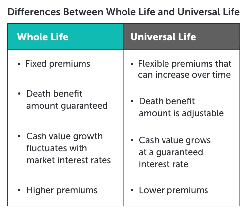 Differences in Life Insurances